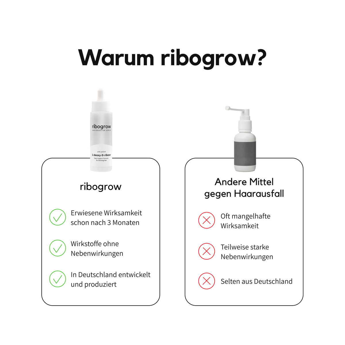 Vergleichsgrafik: ribogrow® Hair Booster Serum im weißen Flakon mit Vorteilen – erwiesene Wirksamkeit nach 3 Monaten, Wirkstoffe ohne Nebenwirkungen, entwickelt und produziert in Deutschland. Rechts ein anonymes Konkurrenzprodukt mit Nachteilen wie mangelnde Wirksamkeit, starke Nebenwirkungen und seltene Produktion in Deutschland. Überschrift: ‚Warum ribogrow®?‘.