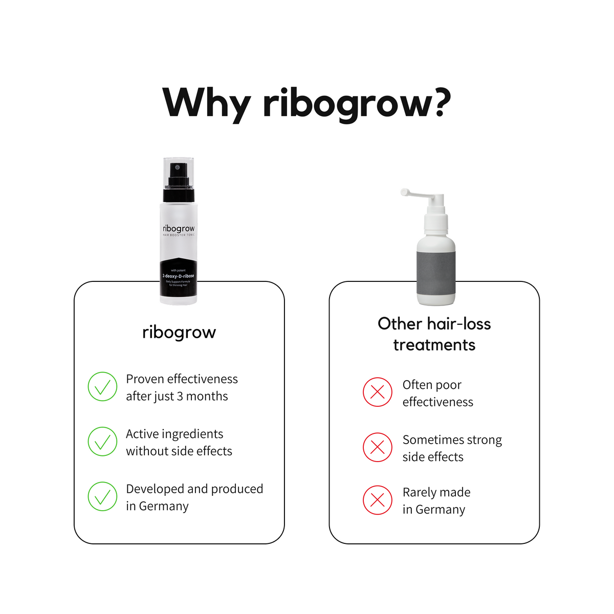 comparison graphic showing ribogrow hair booster tonic versus other hair loss treatments. ribogrow is highlighted for proven effectiveness after three months, active ingredients without side effects, and development and production in Germany, while other treatments are shown as often having poor effectiveness, sometimes strong side effects, and rarely being made in Germany.