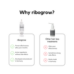 comparison graphic showing ribogrow® hair booster serum versus other hair loss treatments. ribogrow® is highlighted for proven effectiveness after three months, active ingredients without side effects, and development and production in Germany, while other treatments are shown as often having poor effectiveness, sometimes strong side effects, and rarely being made in Germany.