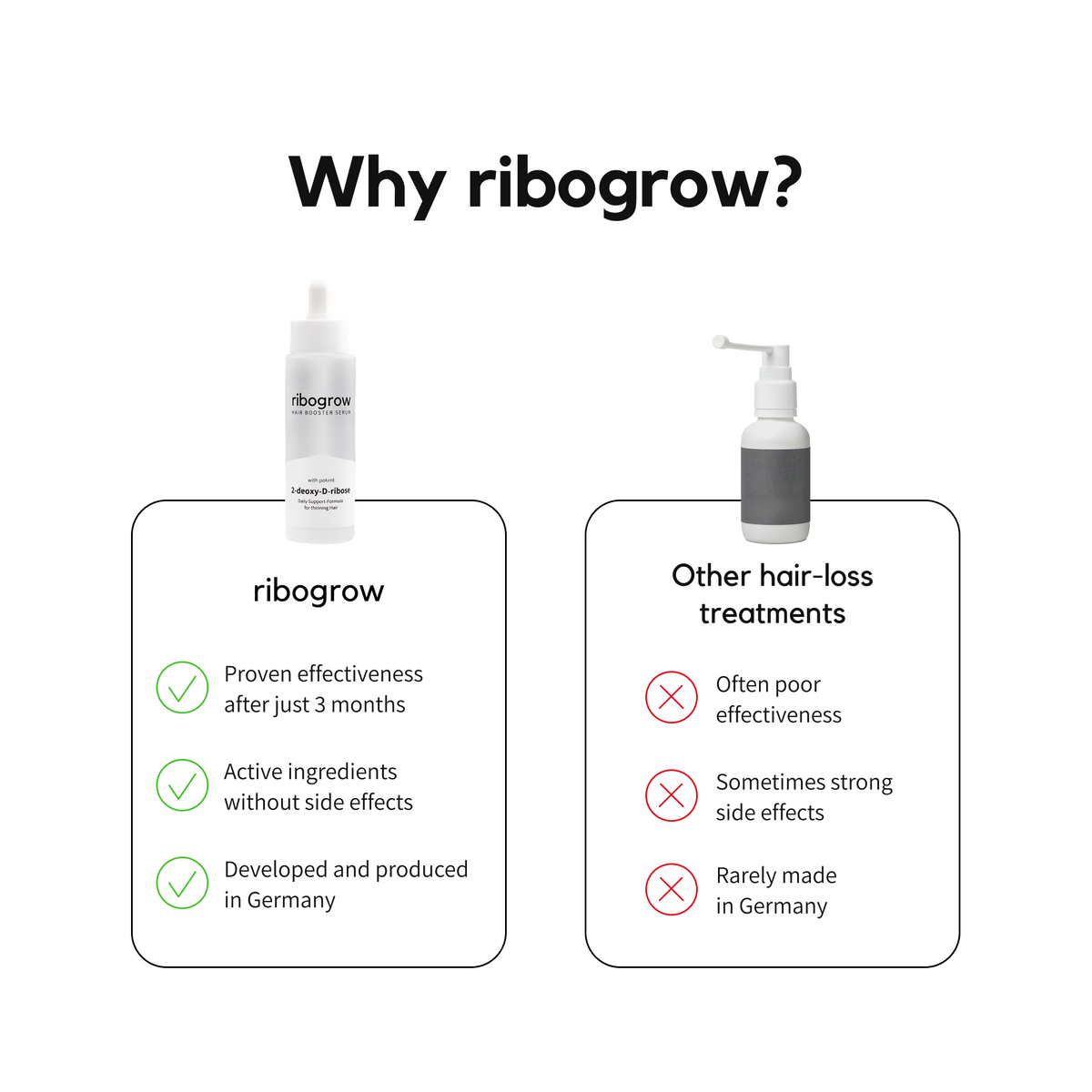 comparison graphic showing ribogrow® hair booster serum versus other hair loss treatments. ribogrow® is highlighted for proven effectiveness after three months, active ingredients without side effects, and development and production in Germany, while other treatments are shown as often having poor effectiveness, sometimes strong side effects, and rarely being made in Germany.