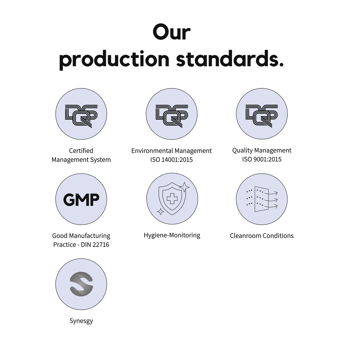 ribogrow production standards illustrated with multiple quality and safety certifications, including certified management systems, environmental management ISO 14001:2015, quality management ISO 9001:2015, good manufacturing practice according to DIN 22716 (GMP), hygiene monitoring, cleanroom conditions, and a focus on synergistic ingredient formulation.