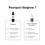 Comparatif entre ribogrow Hair Booster Tonic et d’autres traitements anti-chute. L’image met en avant l’efficacité annoncée dès 3 semaines, les principes actifs présentés comme sans effets secondaires et le développement et la fabrication en Allemagne, face aux limites des traitements concurrents.