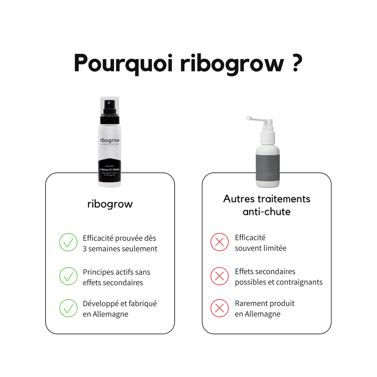 Comparatif entre ribogrow Hair Booster Tonic et d’autres traitements anti-chute. L’image met en avant l’efficacité annoncée dès 3 semaines, les principes actifs présentés comme sans effets secondaires et le développement et la fabrication en Allemagne, face aux limites des traitements concurrents.