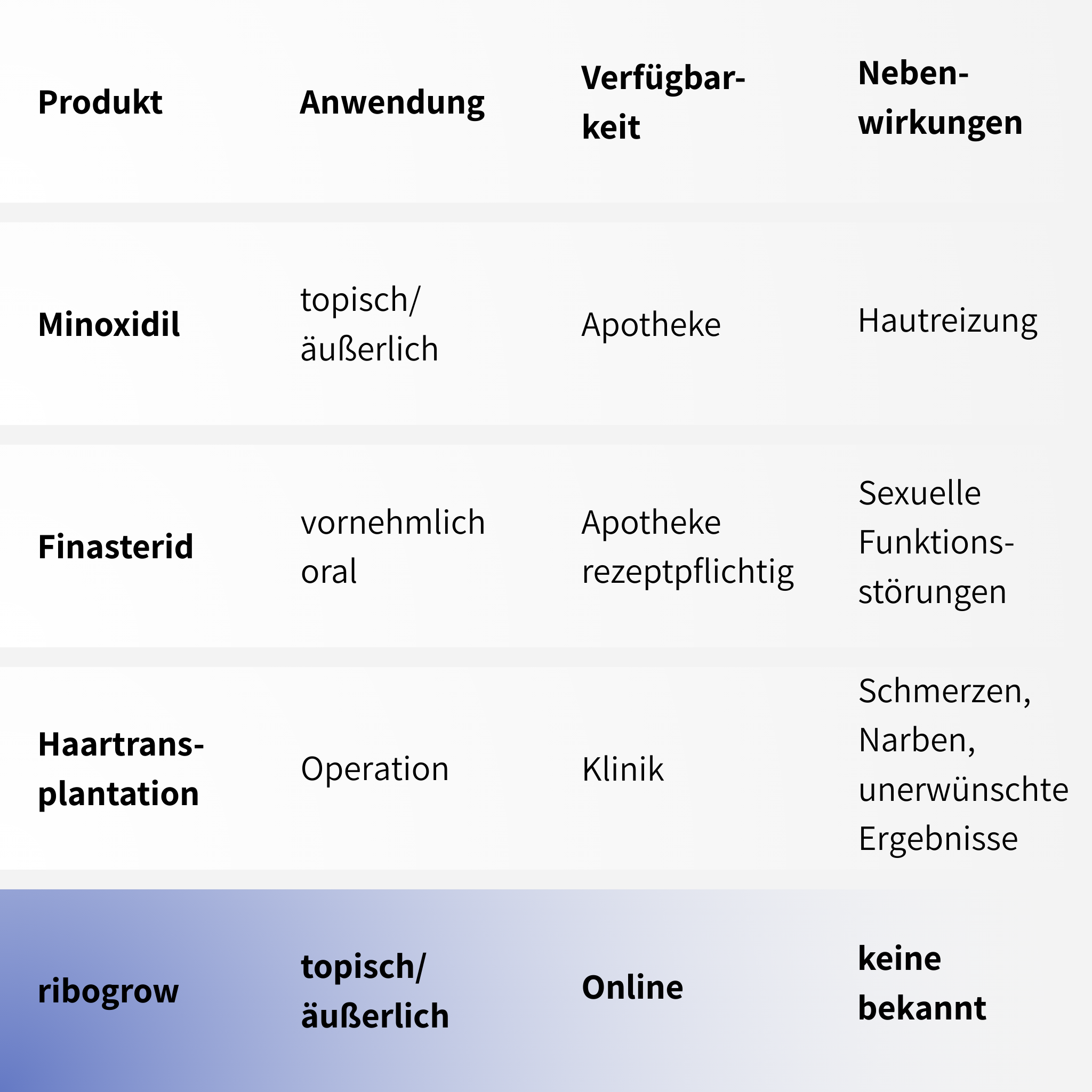 Vergleich gängiger Haarwuchsbehandlungen: Minoxidil wird äußerlich angewendet, ist rezeptfrei in der Apotheke erhältlich und kann Hautreizungen verursachen. Finasterid wird überwiegend oral eingenommen, ist verschreibungspflichtig und kann sexuelle Funktionsstörungen als Nebenwirkung haben. Haartransplantationen erfolgen operativ in Kliniken und bergen Risiken wie Schmerzen, Narben und unerwünschte Ergebnisse. ribogrow hingegen wird topisch angewendet, ist online erhältlich  und hat keine Nebenwirkungen