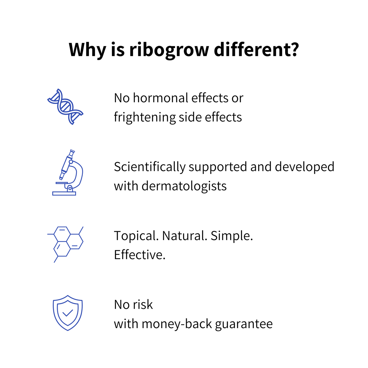 Infographic showing the key benefits of ribogrow: no hormonal or unwanted side effects, scientifically supported and developed with dermatologists, topical and natural application, effective formula, and a risk-free money-back guarantee.