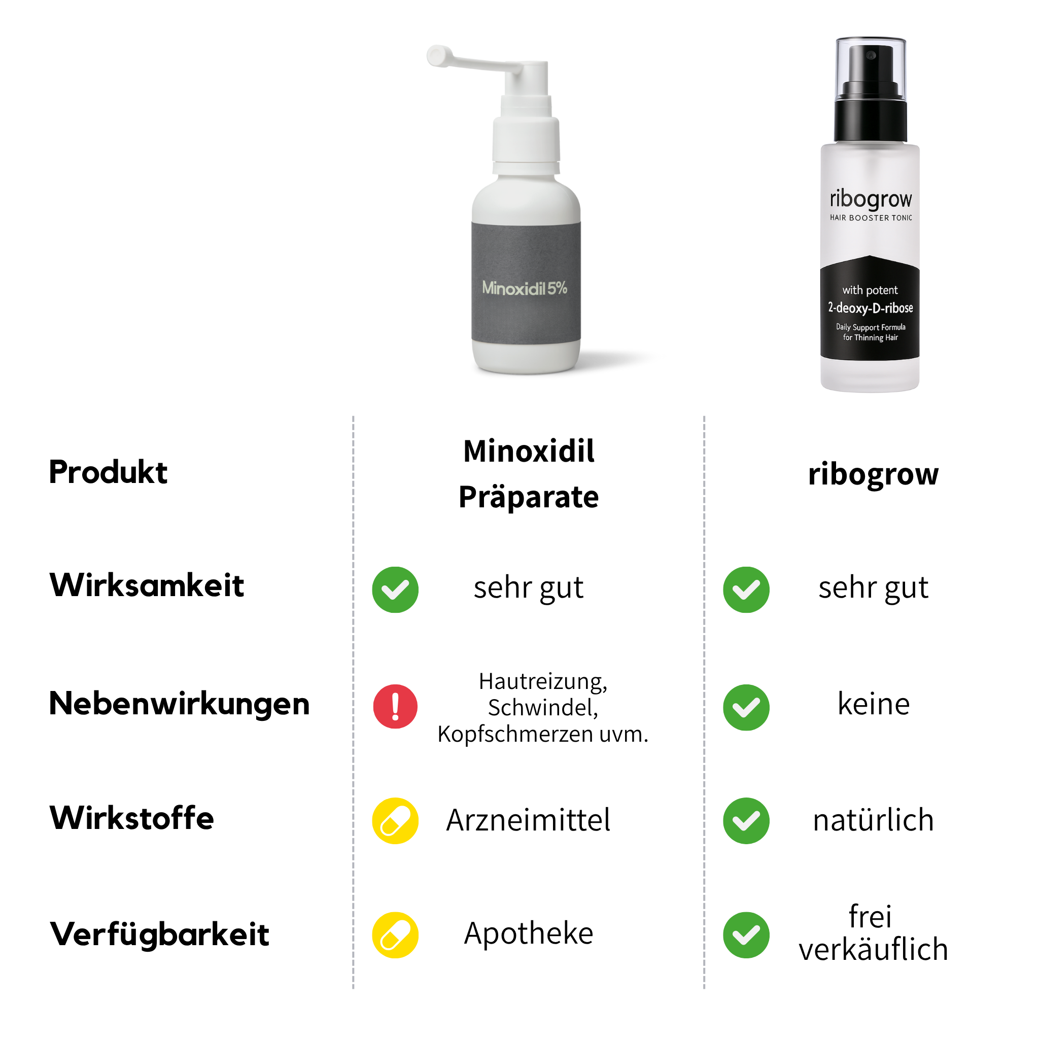 Vergleichstabelle Minoxidil vs. ribogrow: Wirksamkeit, Nebenwirkungen, Wirkstoffe und Verfügbarkeit – Haarwuchsmittel im Vergleich, natürliche Alternative ohne Nebenwirkungen.