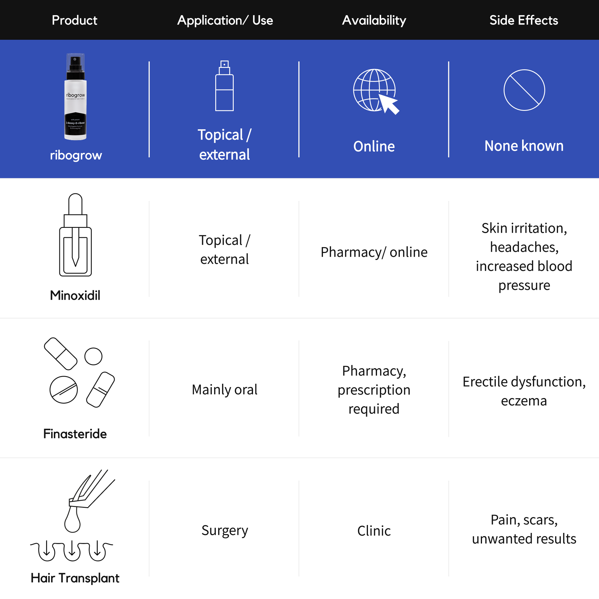 Compares ribogrow with other hair loss treatments: minoxidil, finasteride, and hair transplants. ribogrow is the only solution that is applied topically, available online, and has no known side effects.