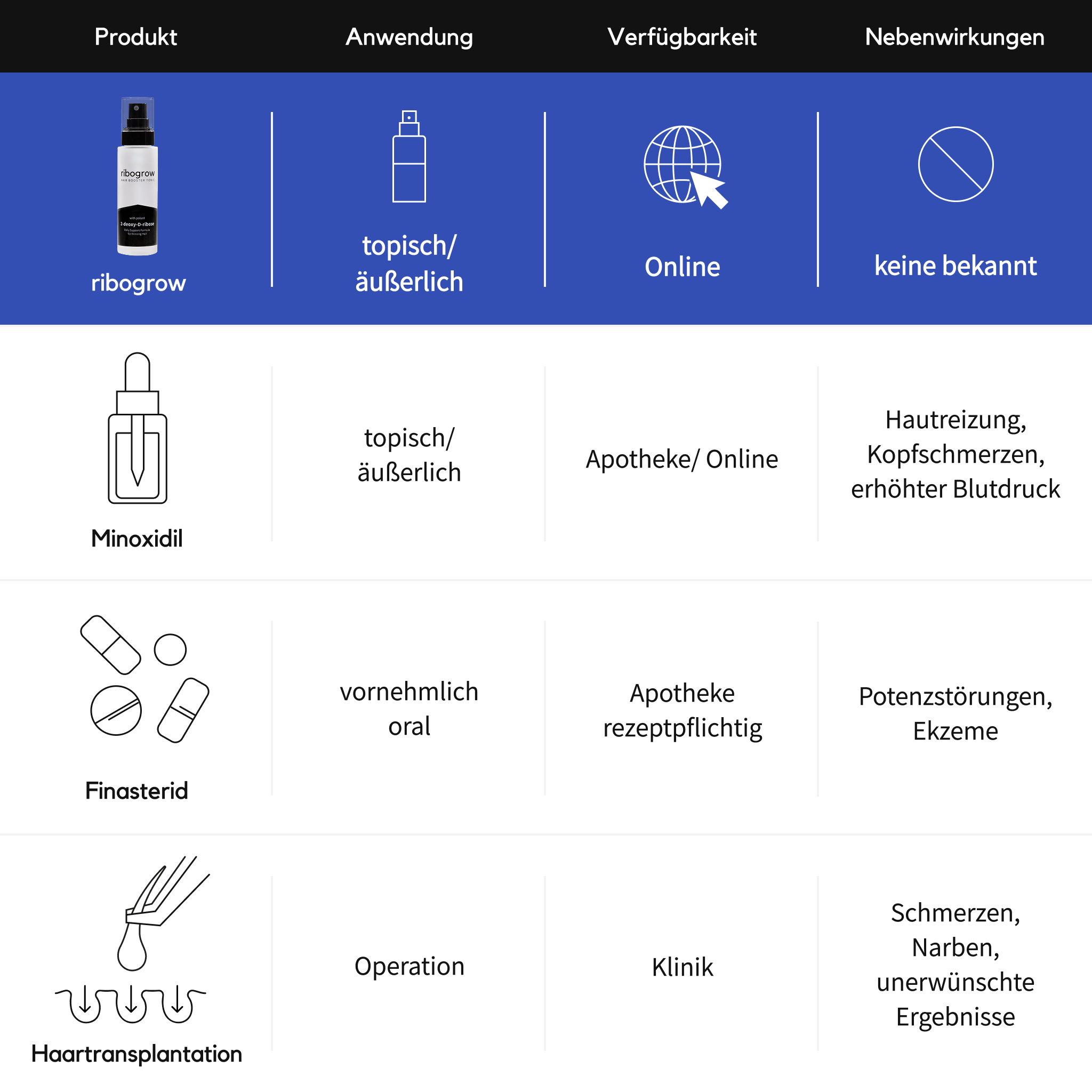 Zeigt ribogrow im Vergleich zu anderen Mitteln gegen Haarausfall: Minoxidil, Finasterid und Haartransplantation. ribogrow ist die einzige Lösung die topisch anzuwenden ist, online verfügbar ist und von der keine Nebenwirkungen bekannt sind.