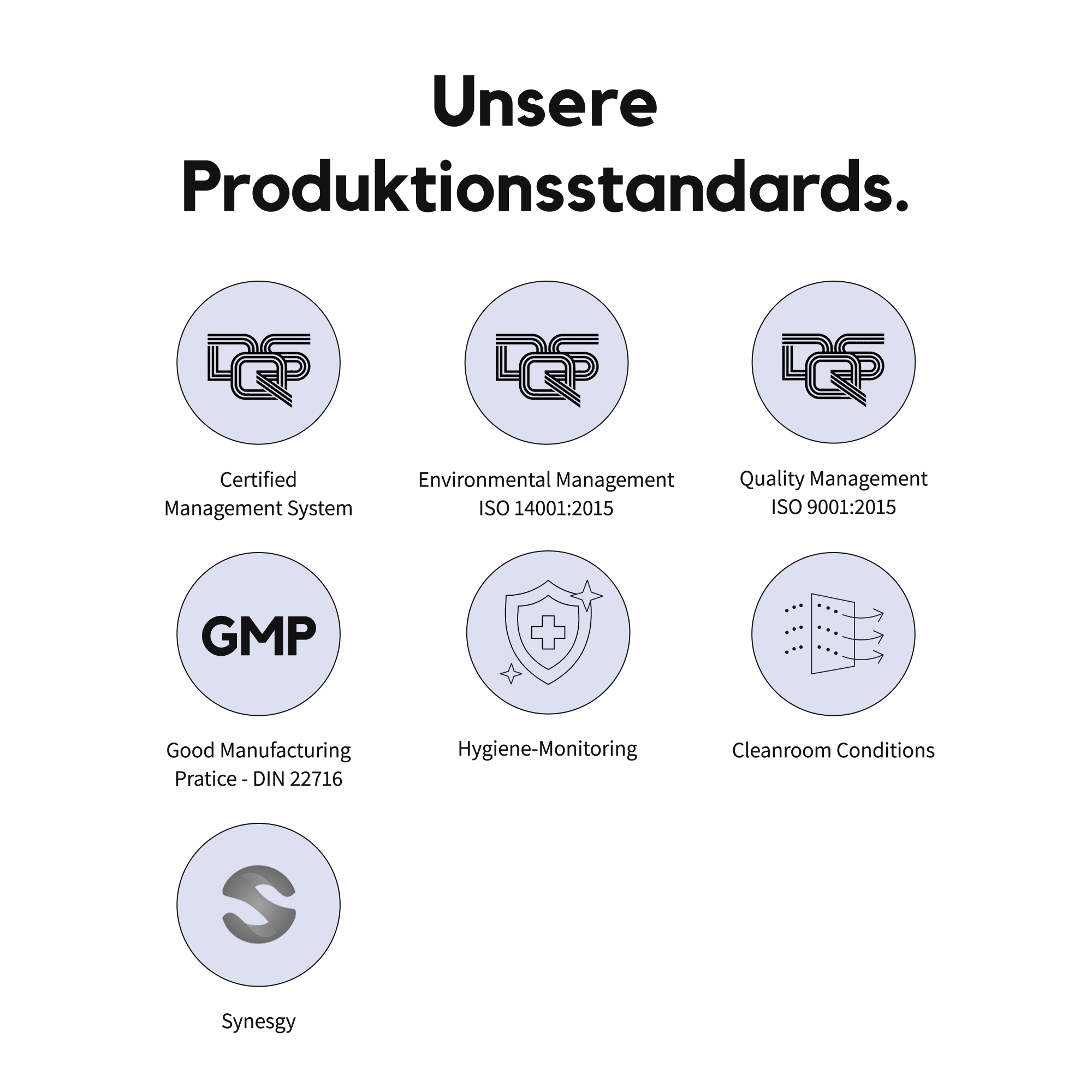 ribogrow Grafik mit dem Titel ‚Unsere Produktionsstandards‘. Dargestellt sind sieben runde Icons mit zugehörigen Beschriftungen: Certified Management System, Environmental Management ISO 14001:2015, Quality Management ISO 9001:2015, Good Manufacturing Practice DIN 22716, Hygiene-Monitoring, Cleanroom Conditions und Synergy.