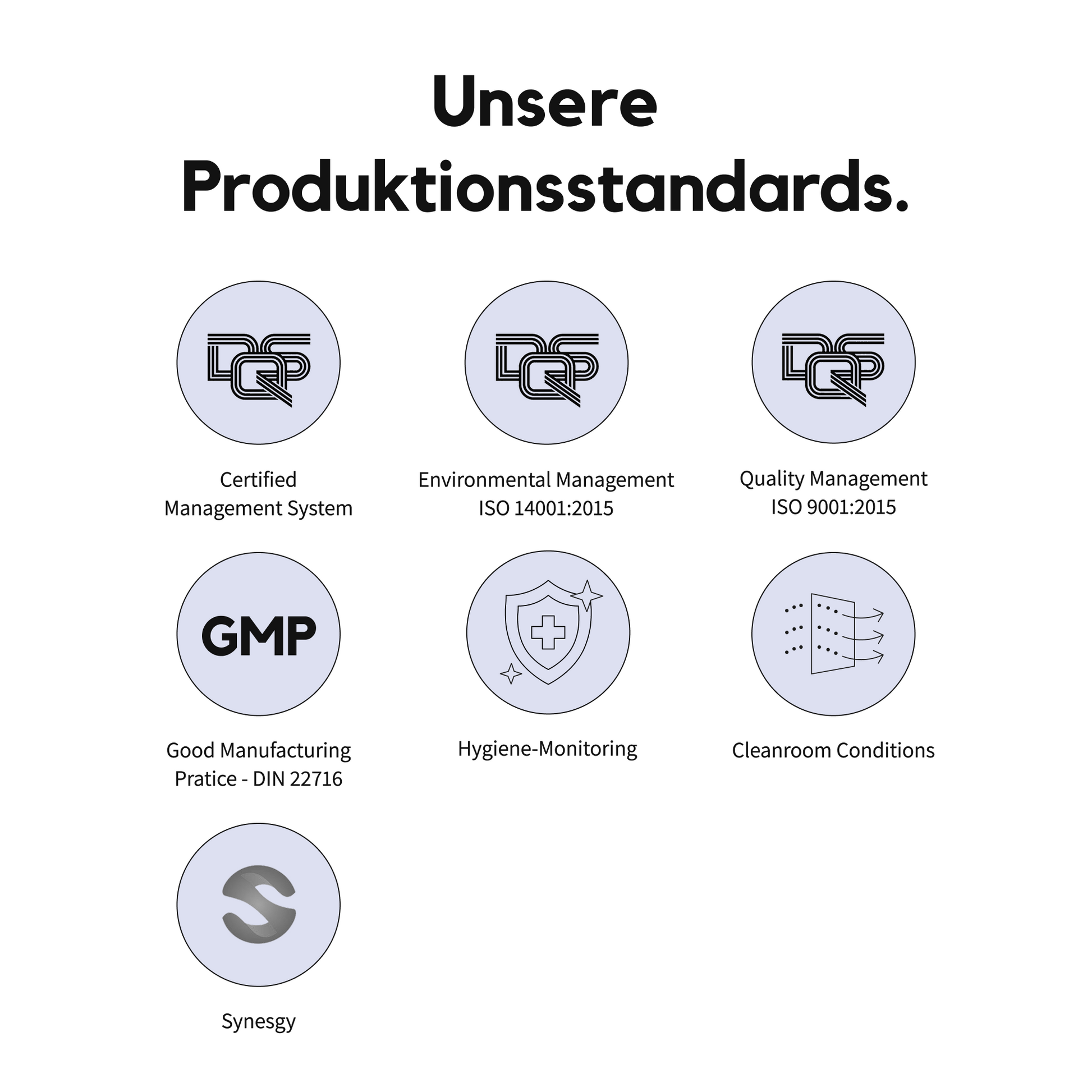 ribogrow Grafik mit dem Titel ‚Unsere Produktionsstandards‘. Dargestellt sind sieben runde Icons mit zugehörigen Beschriftungen: Certified Management System, Environmental Management ISO 14001:2015, Quality Management ISO 9001:2015, Good Manufacturing Practice DIN 22716, Hygiene-Monitoring, Cleanroom Conditions und Synergy.