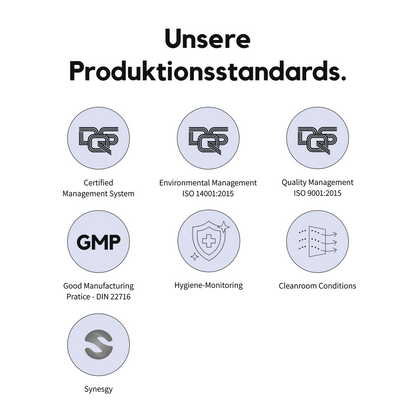 ribogrow Grafik mit dem Titel ‚Unsere Produktionsstandards‘. Dargestellt sind sieben runde Icons mit zugehörigen Beschriftungen: Certified Management System, Environmental Management ISO 14001:2015, Quality Management ISO 9001:2015, Good Manufacturing Practice DIN 22716, Hygiene-Monitoring, Cleanroom Conditions und Synergy.