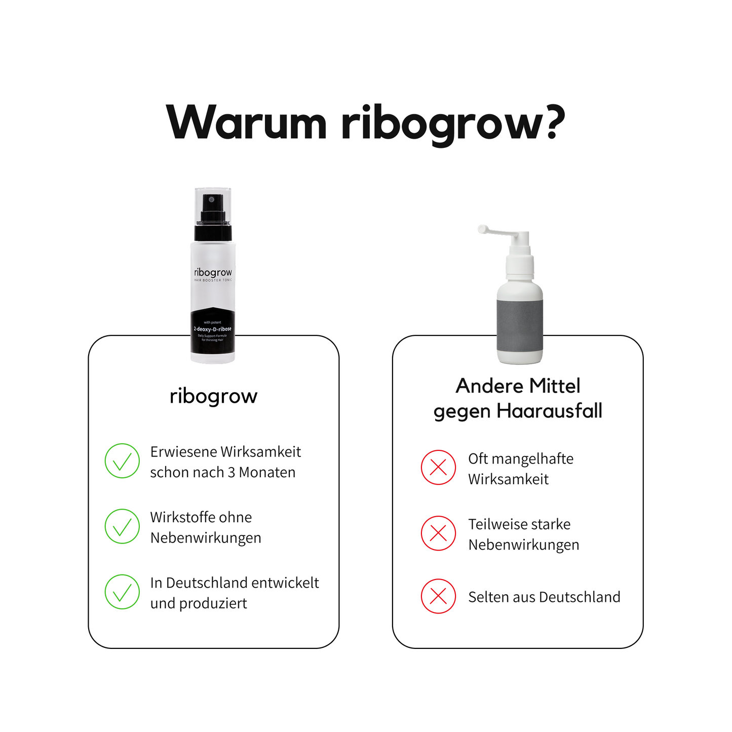 Vergleichsgrafik mit dem Titel ‚Warum ribogrow?‘. Links wird das Produkt ribogrow mit einer Flasche dargestellt, dazu drei Punkte: erwiesene Wirksamkeit nach 3 Monaten, Wirkstoffe ohne Nebenwirkungen, in Deutschland entwickelt und produziert. Rechts steht ein anonymes Konkurrenzprodukt für ‚Andere Mittel gegen Haarausfall‘ mit drei Nachteilen: oft mangelhafte Wirksamkeit, teilweise starke Nebenwirkungen, selten aus Deutschland.