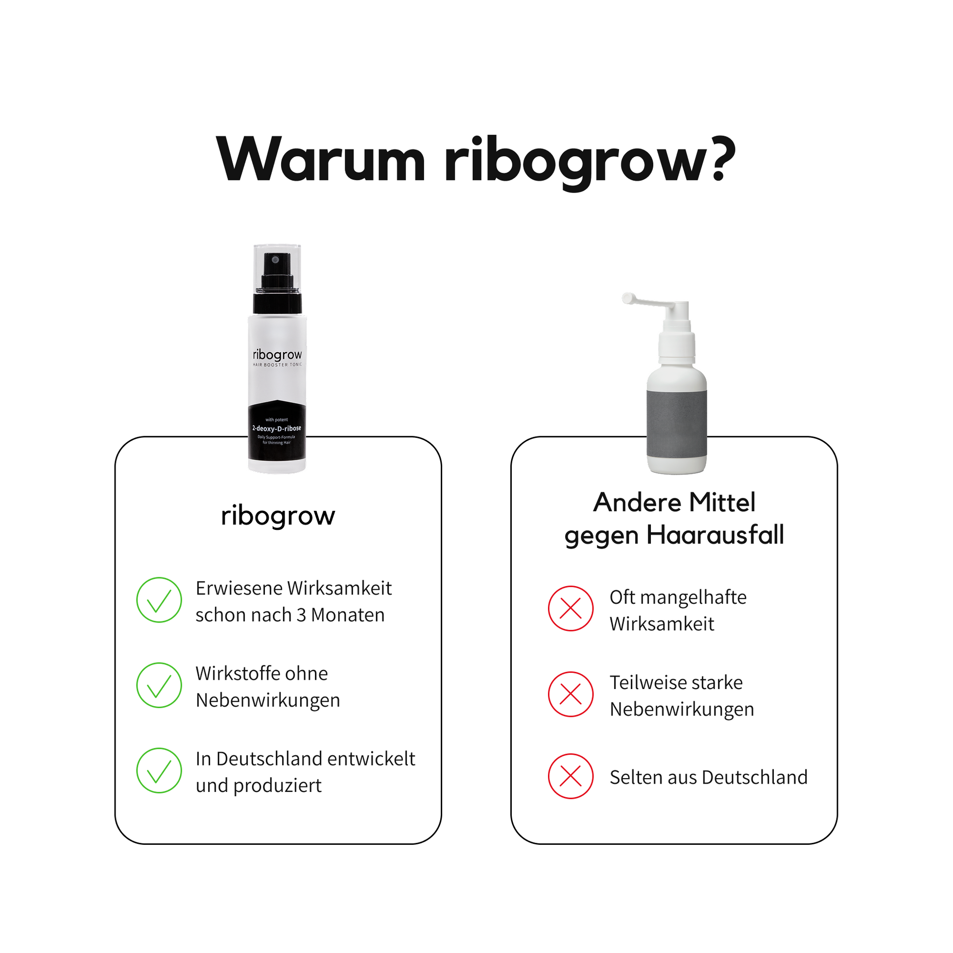 Vergleichsgrafik mit dem Titel ‚Warum ribogrow?‘. Links wird das Produkt ribogrow mit einer Flasche dargestellt, dazu drei Punkte: erwiesene Wirksamkeit nach 3 Monaten, Wirkstoffe ohne Nebenwirkungen, in Deutschland entwickelt und produziert. Rechts steht ein anonymes Konkurrenzprodukt für ‚Andere Mittel gegen Haarausfall‘ mit drei Nachteilen: oft mangelhafte Wirksamkeit, teilweise starke Nebenwirkungen, selten aus Deutschland.