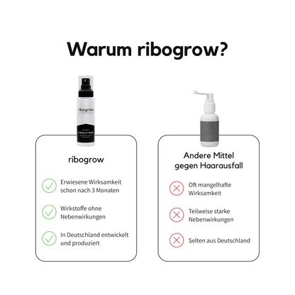 Vergleichsgrafik mit dem Titel ‚Warum ribogrow?‘. Links wird das Produkt ribogrow mit einer Flasche dargestellt, dazu drei Punkte: erwiesene Wirksamkeit nach 3 Monaten, Wirkstoffe ohne Nebenwirkungen, in Deutschland entwickelt und produziert. Rechts steht ein anonymes Konkurrenzprodukt für ‚Andere Mittel gegen Haarausfall‘ mit drei Nachteilen: oft mangelhafte Wirksamkeit, teilweise starke Nebenwirkungen, selten aus Deutschland.